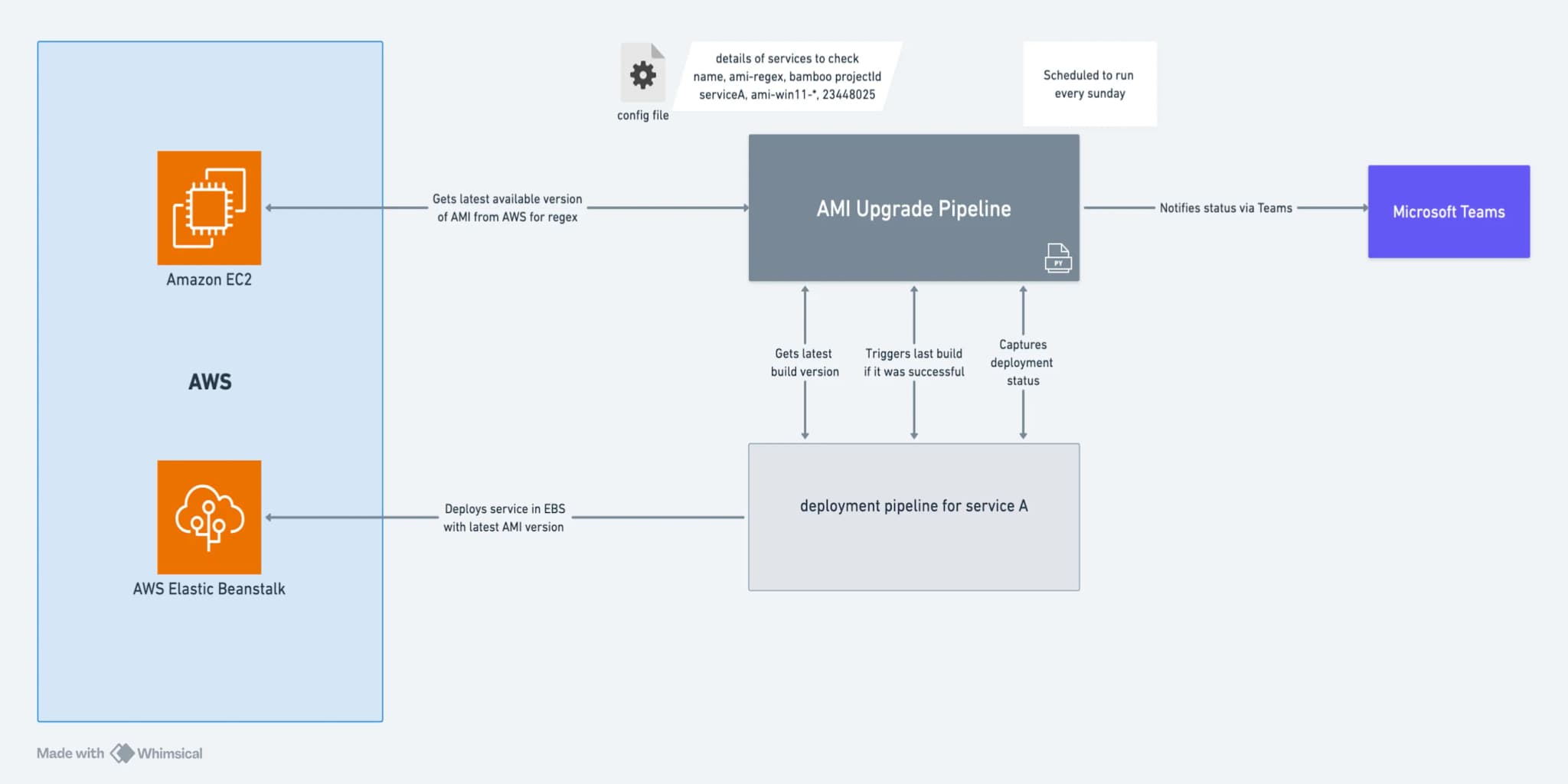 Automated AMI Upgrade Pipeline