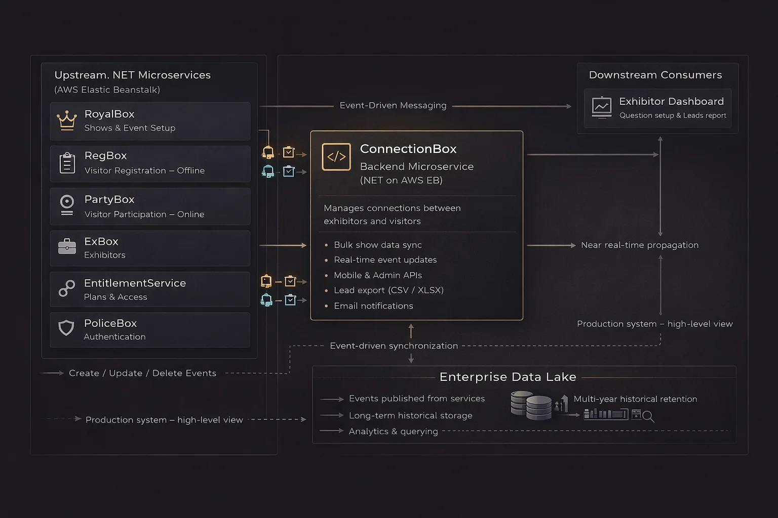 Global Exhibition Backend Platform